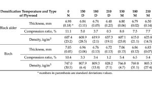 Density of Plywood