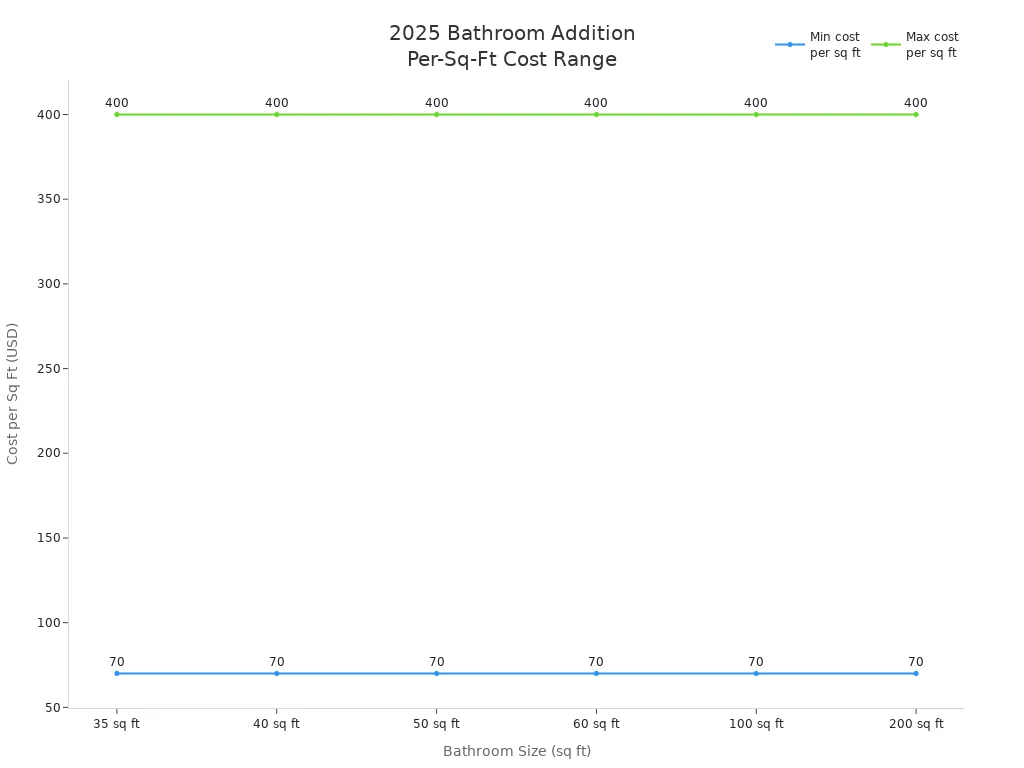 Line chart showing 2025 per-square-foot cost range for bathroom additions by size