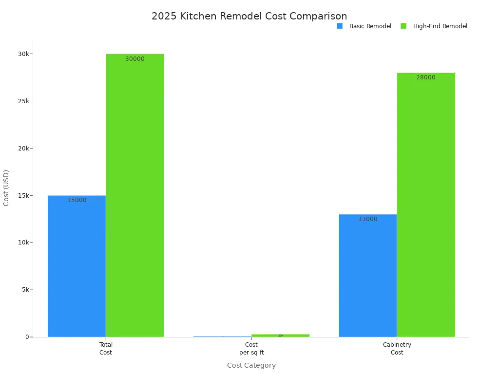Bar chart comparing basic and high-end kitchen remodel costs for a 10x10 kitchen in 2025
