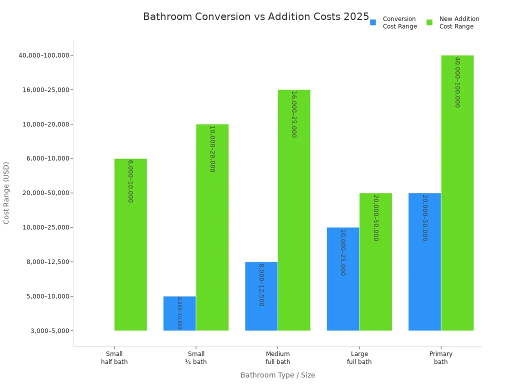 Bar chart comparing 2025 cost ranges for bathroom conversions and new additions by bathroom size