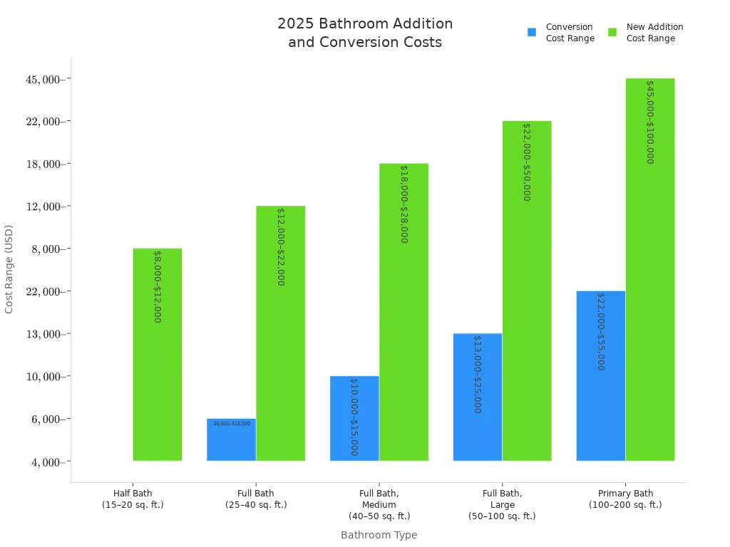 Bar chart comparing 2025 costs for bathroom conversion and new addition by type