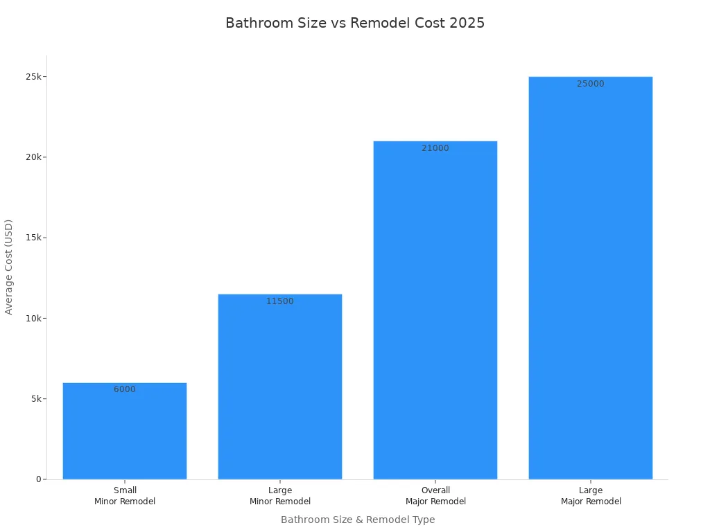 Bar chart comparing 2025 average remodel costs for small and large bathrooms, minor and major remodels.