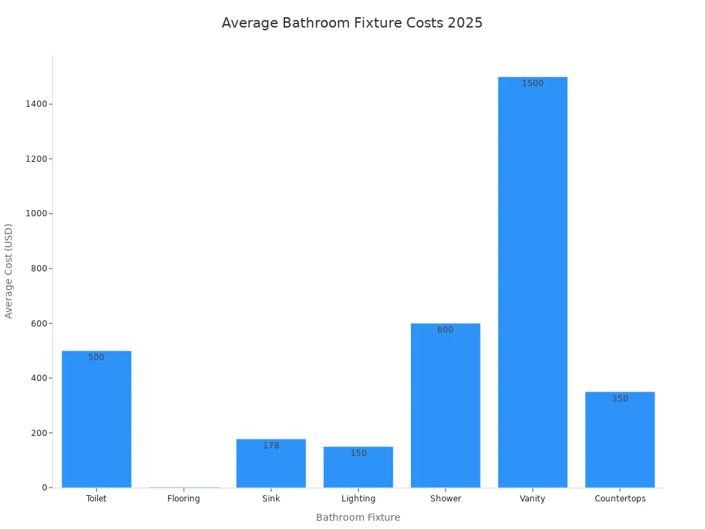 Bar chart comparing average costs of bathroom fixtures in 2025