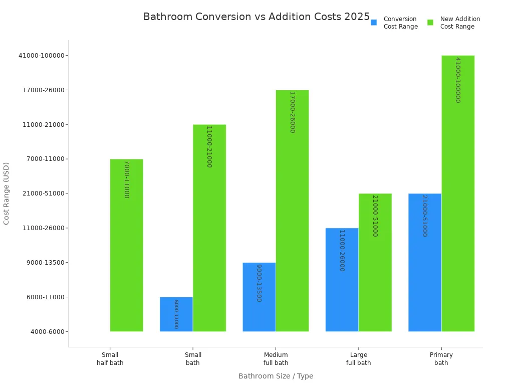 Bar chart comparing 2025 bathroom conversion and new addition cost ranges by size