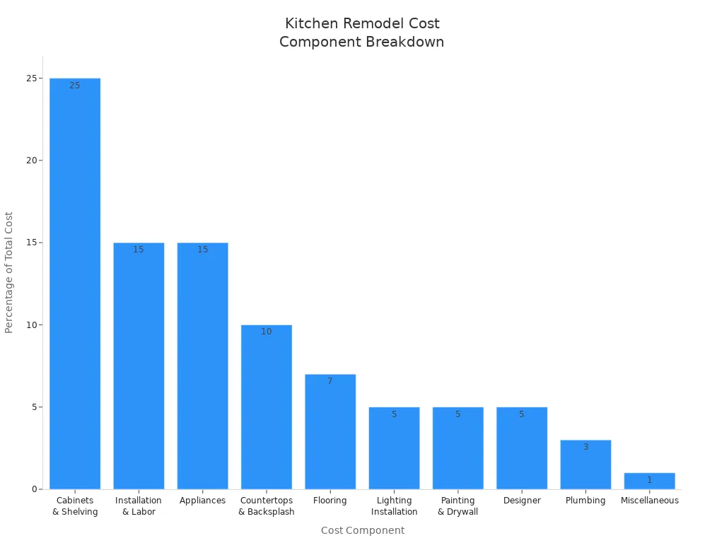 Bar chart showing percentage breakdown of kitchen remodel costs by component